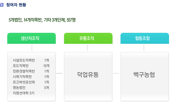 대승농장이 농식품6차산업화사업을 통해 로컬랜드(Localland)으로 새롭게  태어납니다.