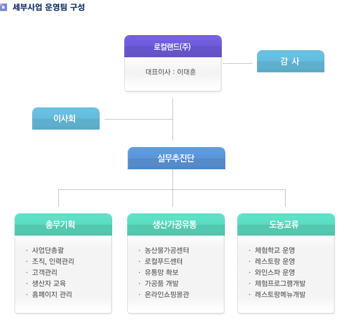 전라북도에서 주관한 농식품6차산업화사업은 농식품의 산업화를 기반으로 생산-가공-판매-체험이 연계된 농가 소득모델을 육성하고자 하였으며, 다수의 지역농가가 참여하고 공동운영하는 농가주도형 사업으로 안정적인 농가소득 창출을 도모하고자 합니다. 지평선명품사업단은 2012년부터 2013년 까지 약 550여 농가가 2년 여간 일궈낸 6차산업화사업의 결실입니다.