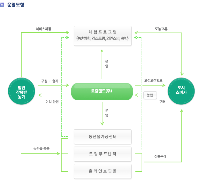 사업소개