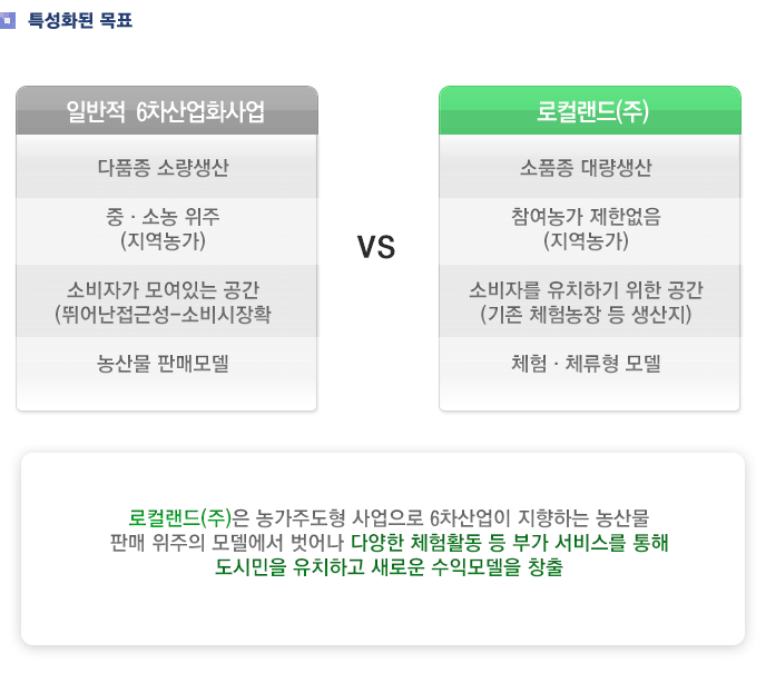 먹거리에 대한 고민이 많으신가요? 우리 아이들에게 다양하면서도 안전한 체험을 권하고 싶으세요? 번잡한 도시생활에 대한 피로와 시골에 대한 그리움이 아른거리시나요? 이 모든 고민을 잠시 접어두고 포도가 주렁주렁 열리는 포도밭에 누워 밤하늘을 바라보는 여유를 만끽해 보시는건 어떨까요?